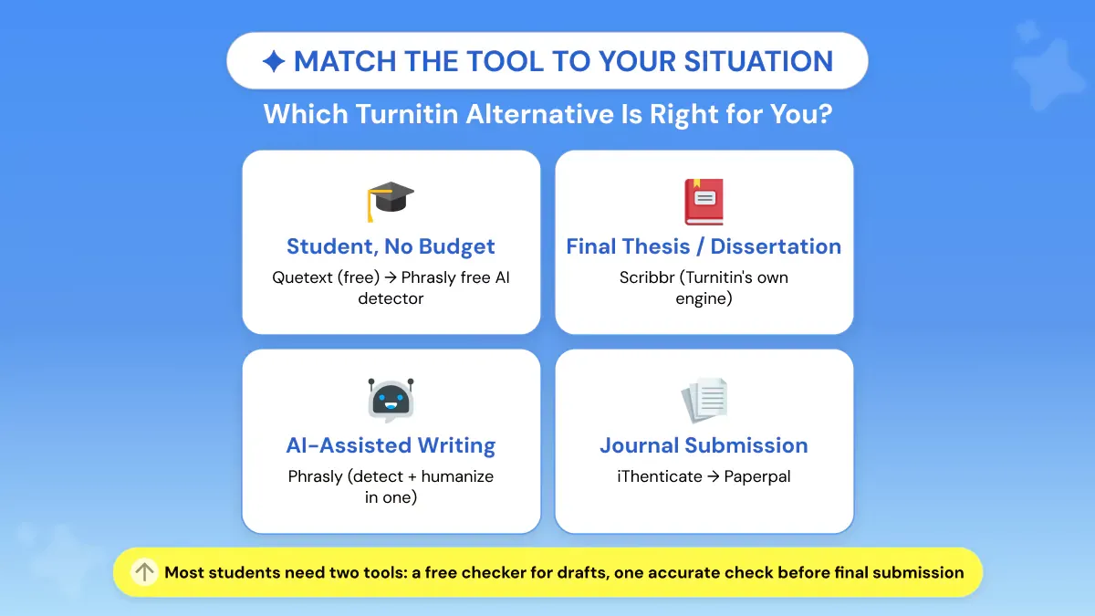 Best Turnitin Alternative by Use Case