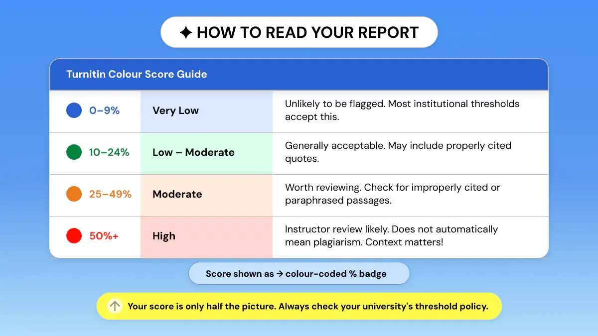 Turnitin Colour Score Guide