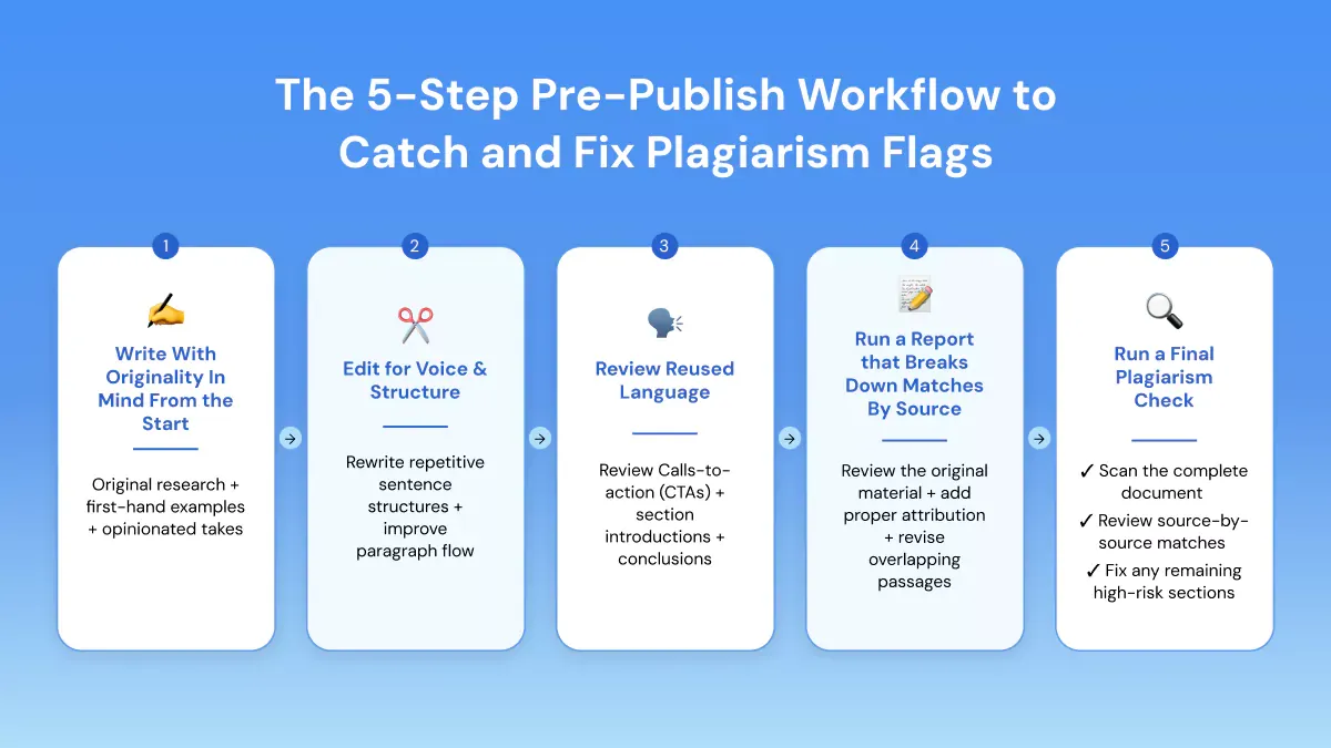 5 step pre publish workflow plagiarism flags