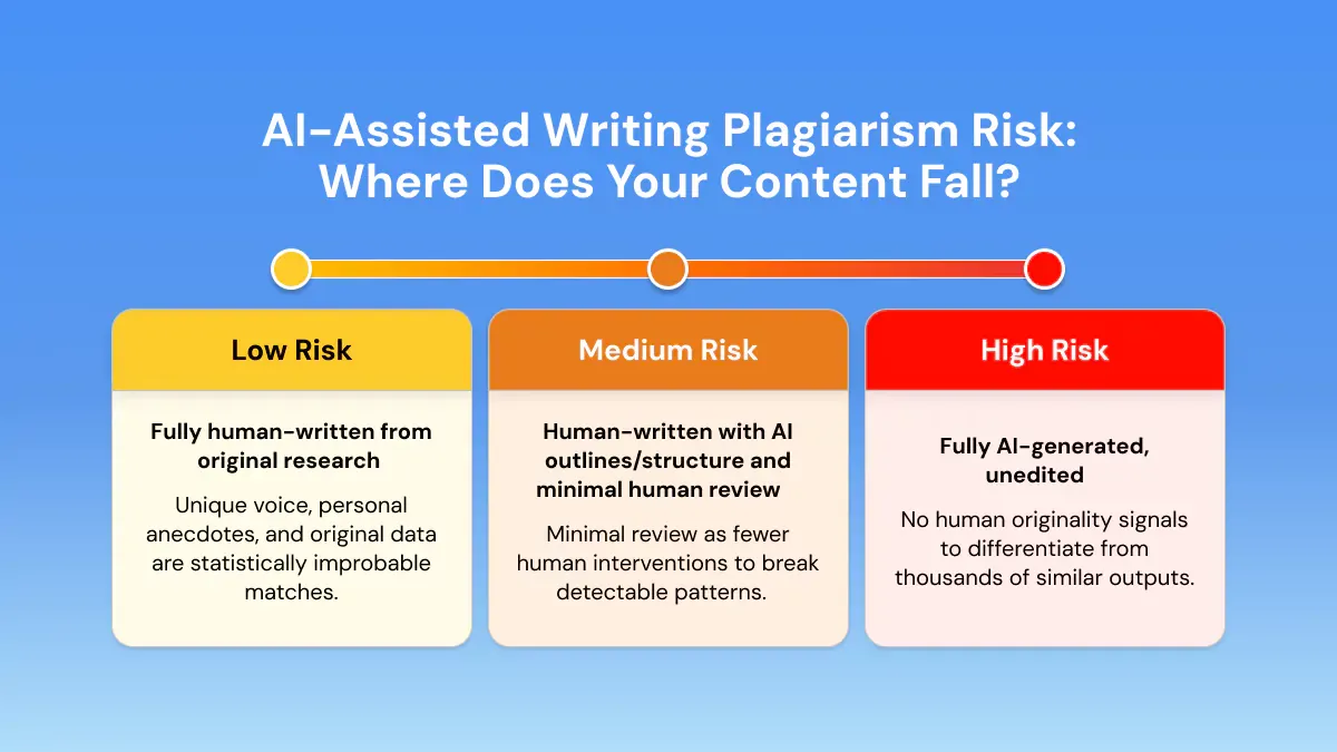 ai assisted writing plagiarism risk spectrum