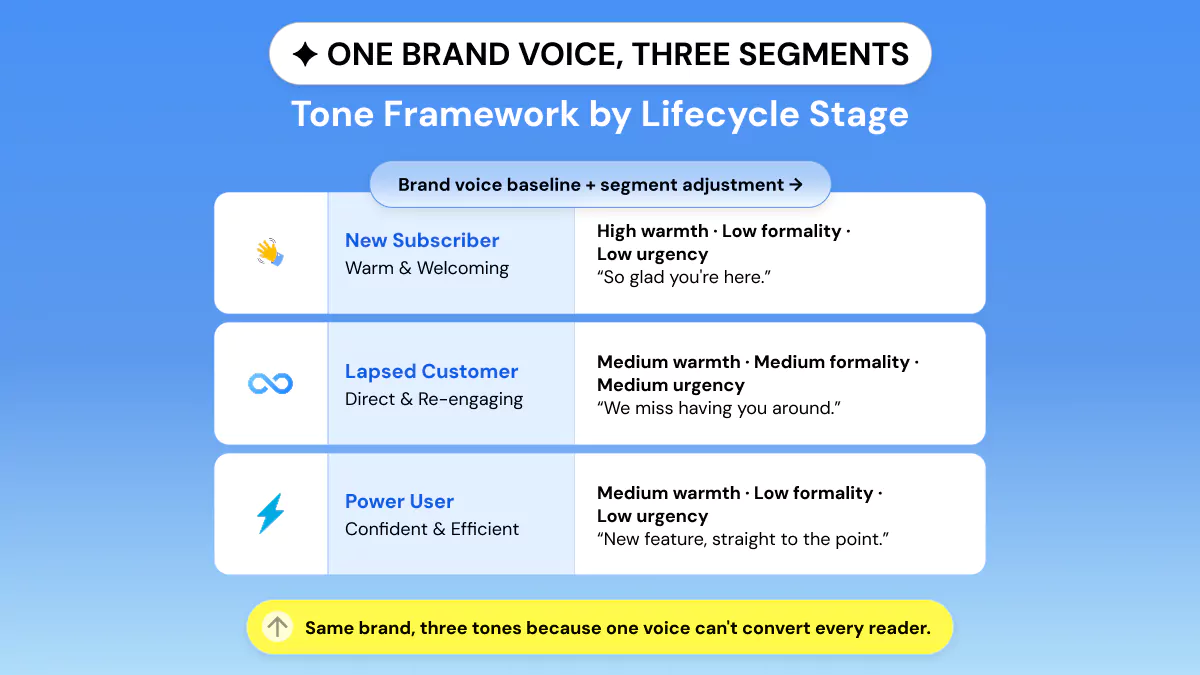 Tone Framework by Lifecycle Stage