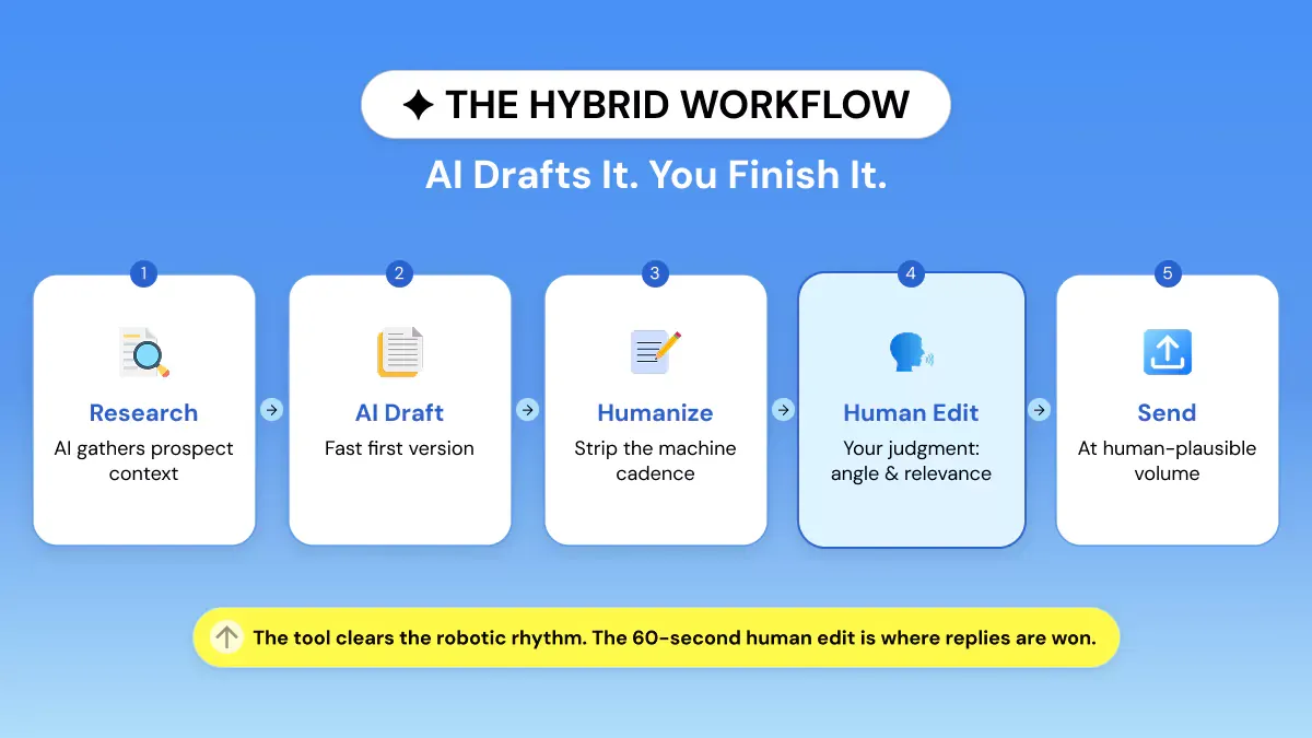 Ai-Human Hybrid Cold Email Workflow