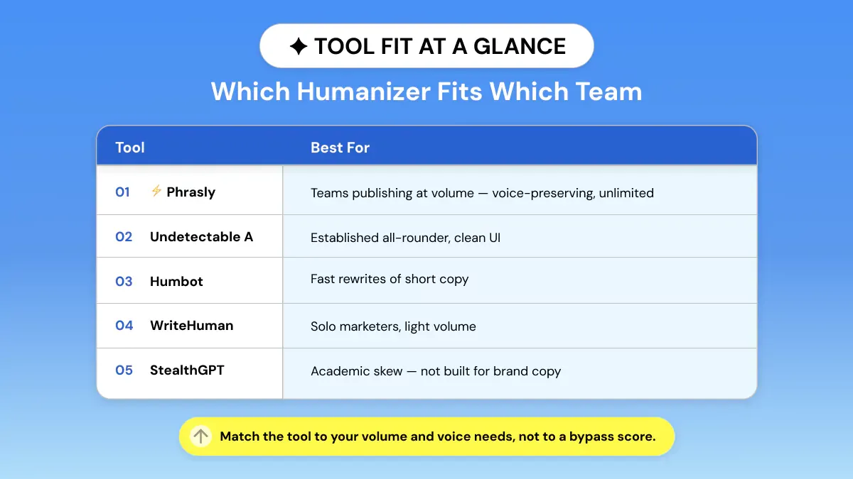 Best AI Humanizers for Marketing Content 2026