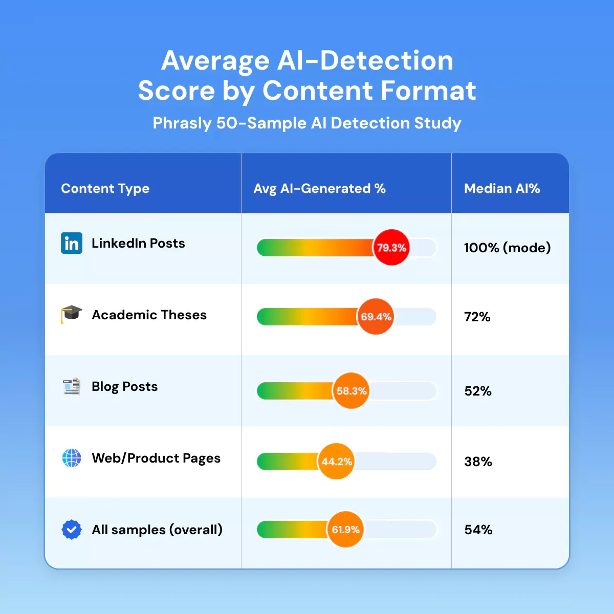 Average AI-Detection Score by Content Format&nbsp;