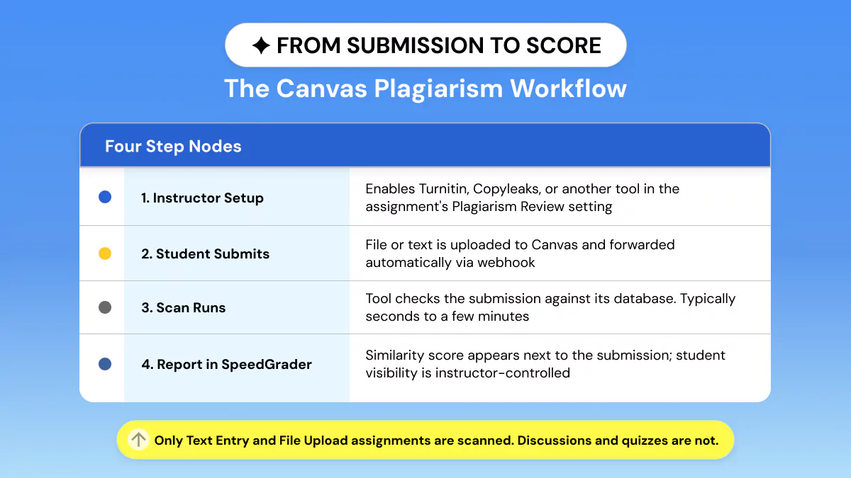 How Canvas Plagiarism Checking Works