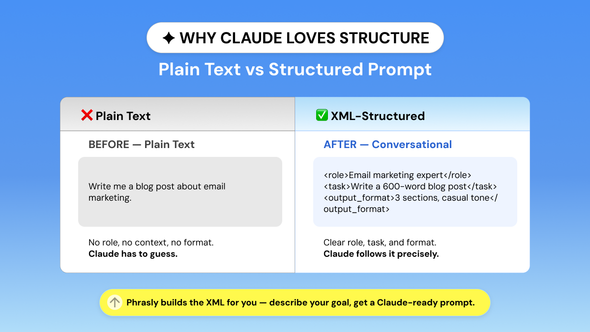 Claude Plain Text Vs XML Prompting