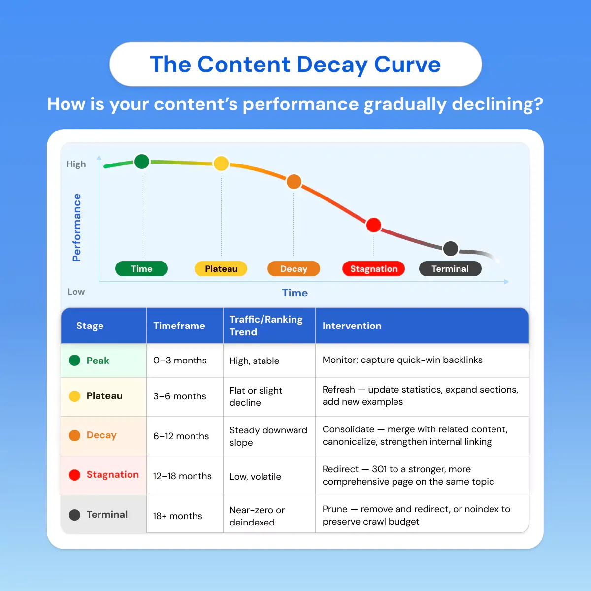 content-decay-curve