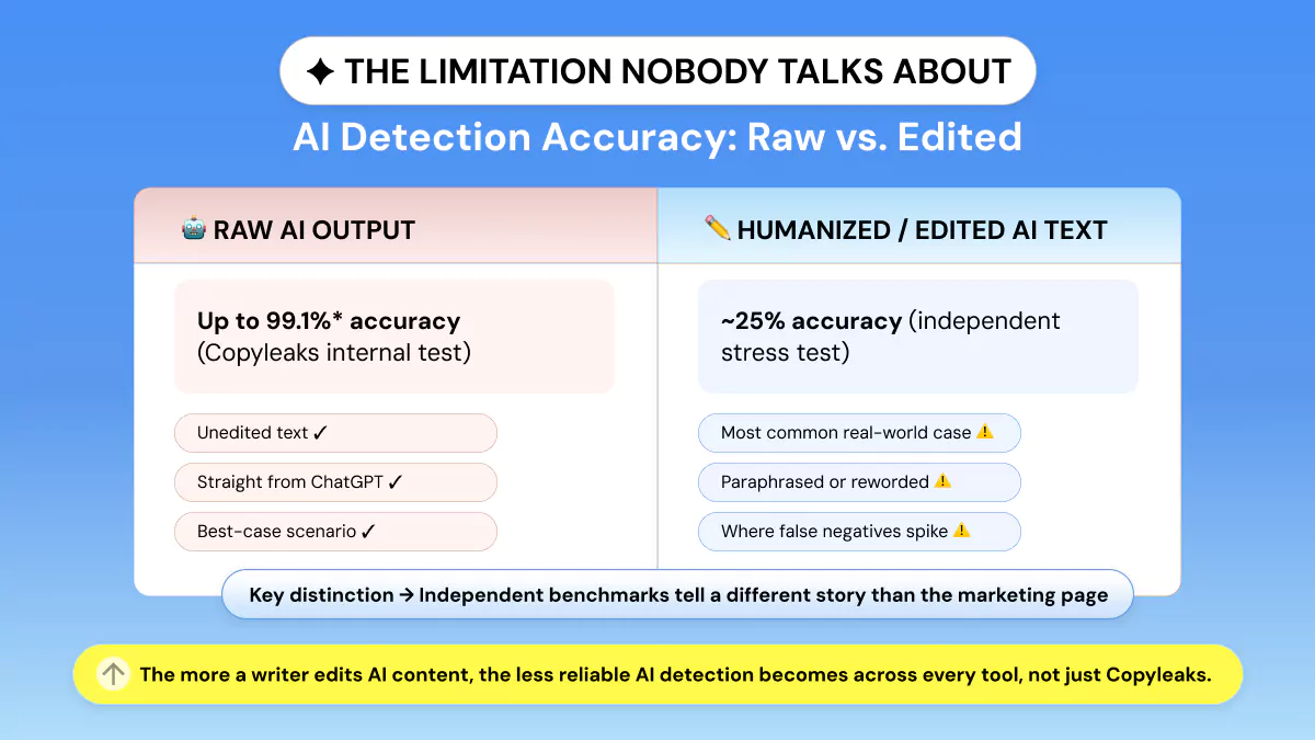 Where Copyleaks Falls Short (AI Detection Accuracy)