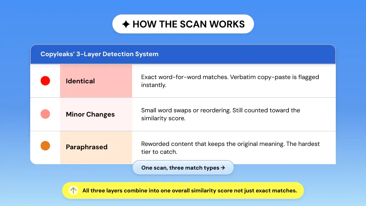 How Copyleaks Detects Plagiarism (3-Layer System)