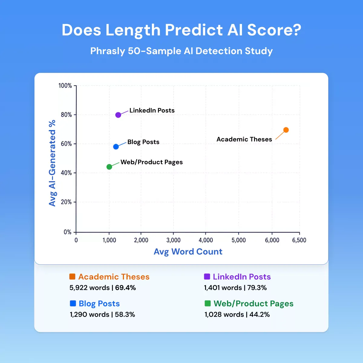 Does Length Predict AI Score?&nbsp;