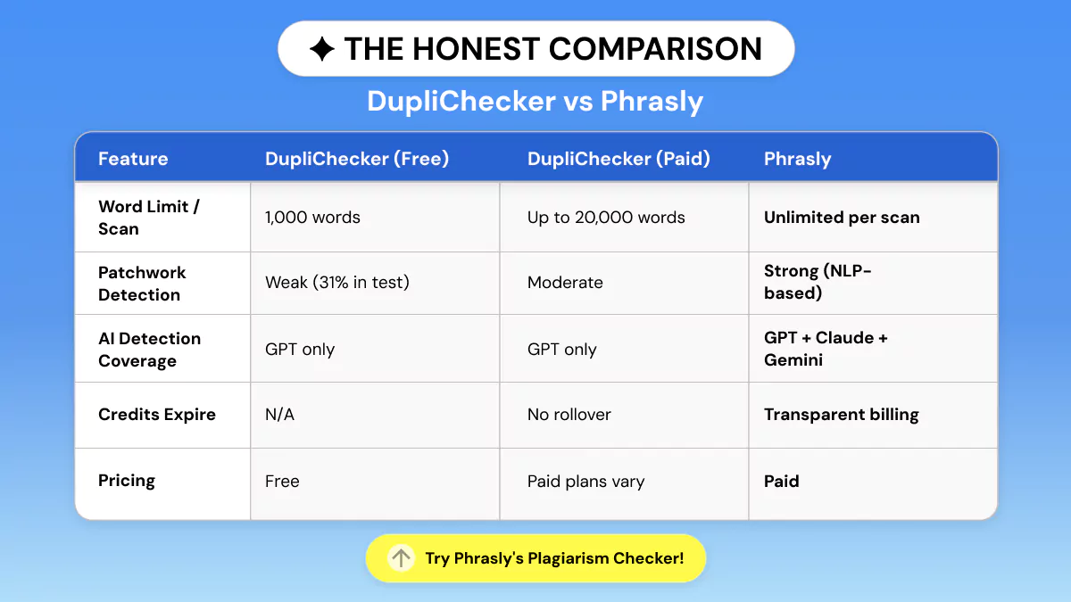 DupliChecker vs Phrasly, Side by Side