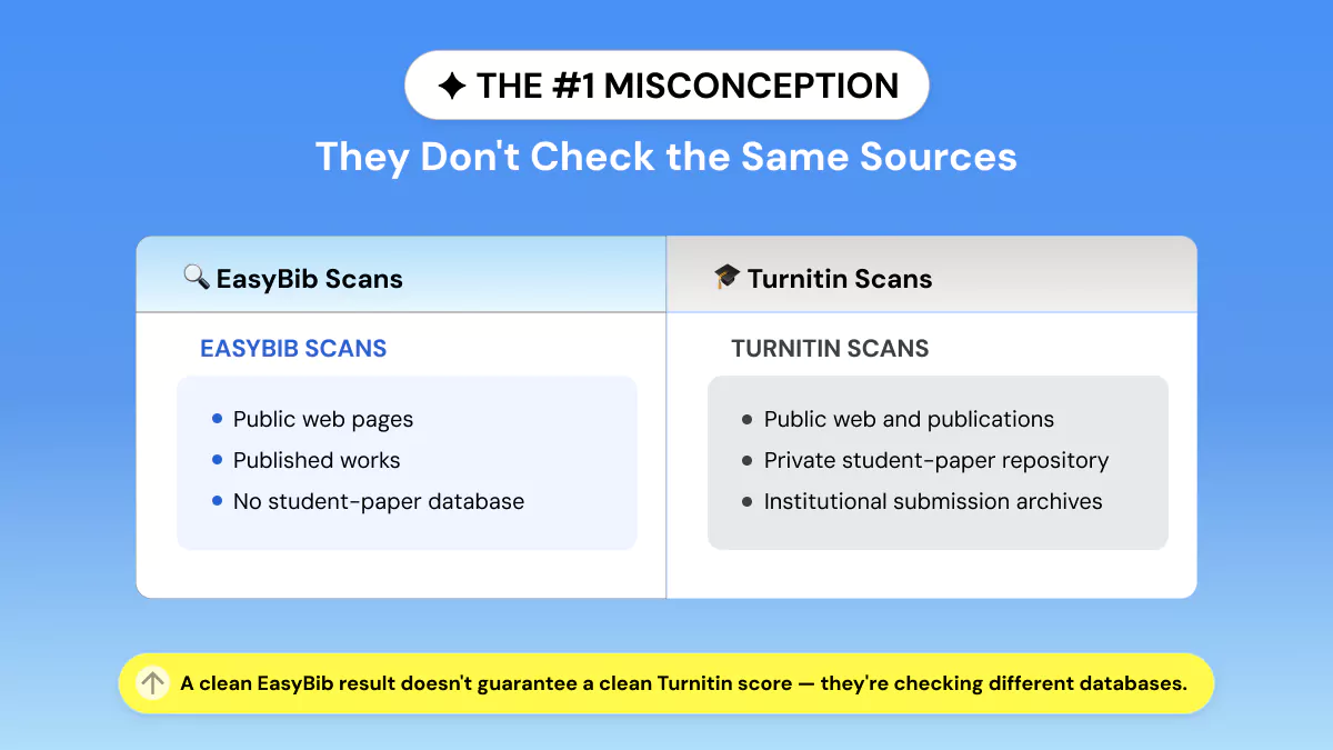 EasyBib vs Turnitin Key Difference