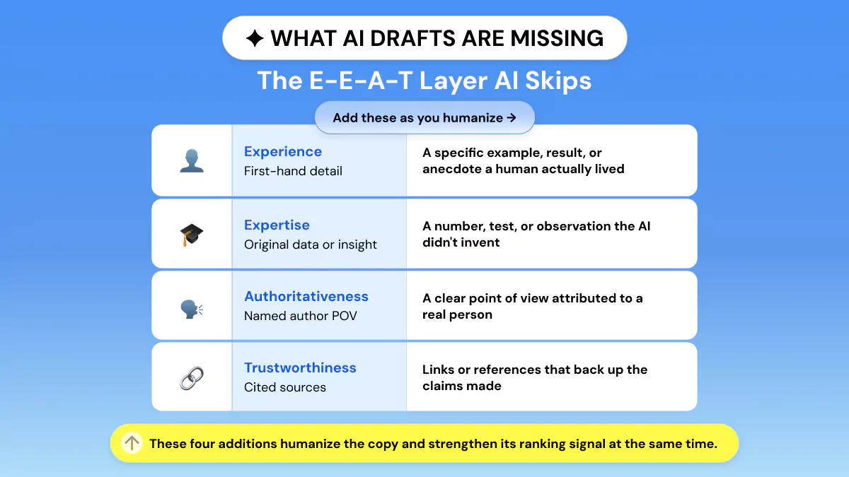 The E-E-A-T Layer AI Skips