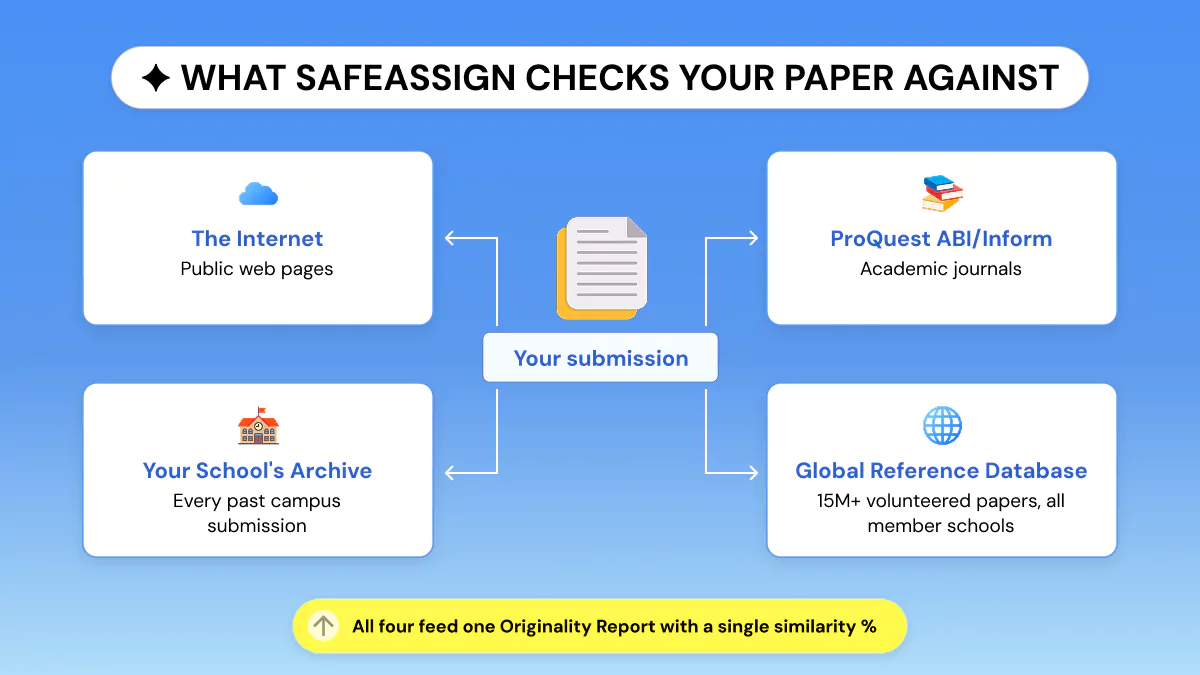 Diagram of SafeAssign's four matching sources including the Global Reference Database