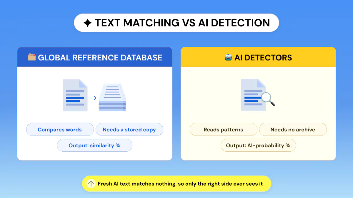 Comparison of text matching against a paper archive versus AI detection analyzing writing patterns