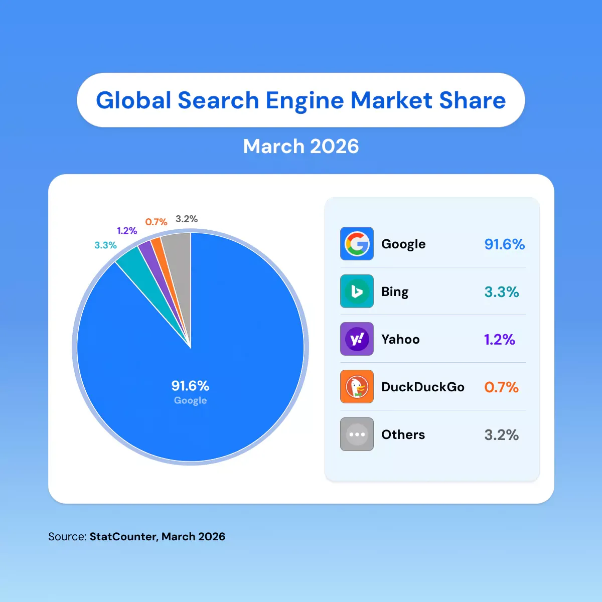 global-search-engine-market-share