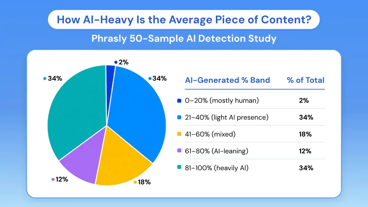 How AI-Heavy Is the Average Piece of Content?&nbsp;