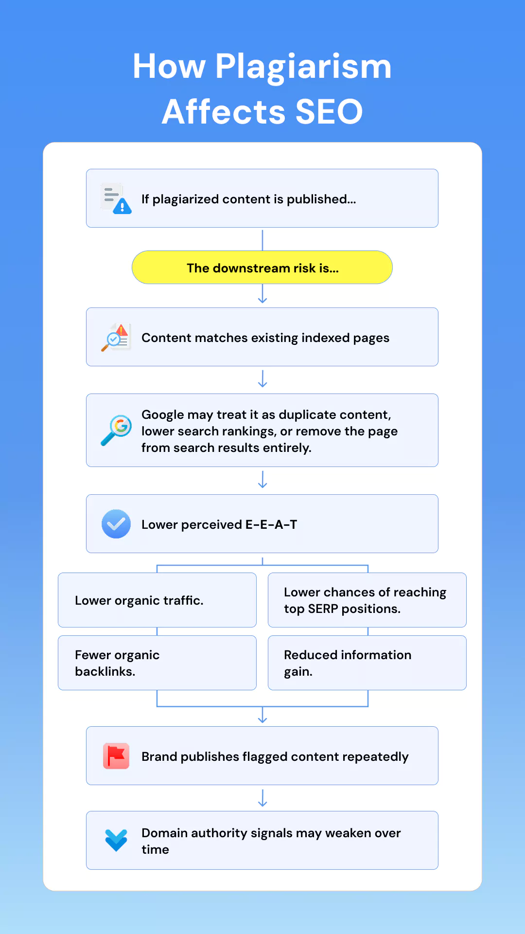 how plagiarism affects seo flowchart