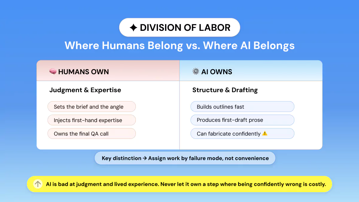 Humans Own Judgment, AI Owns Structure