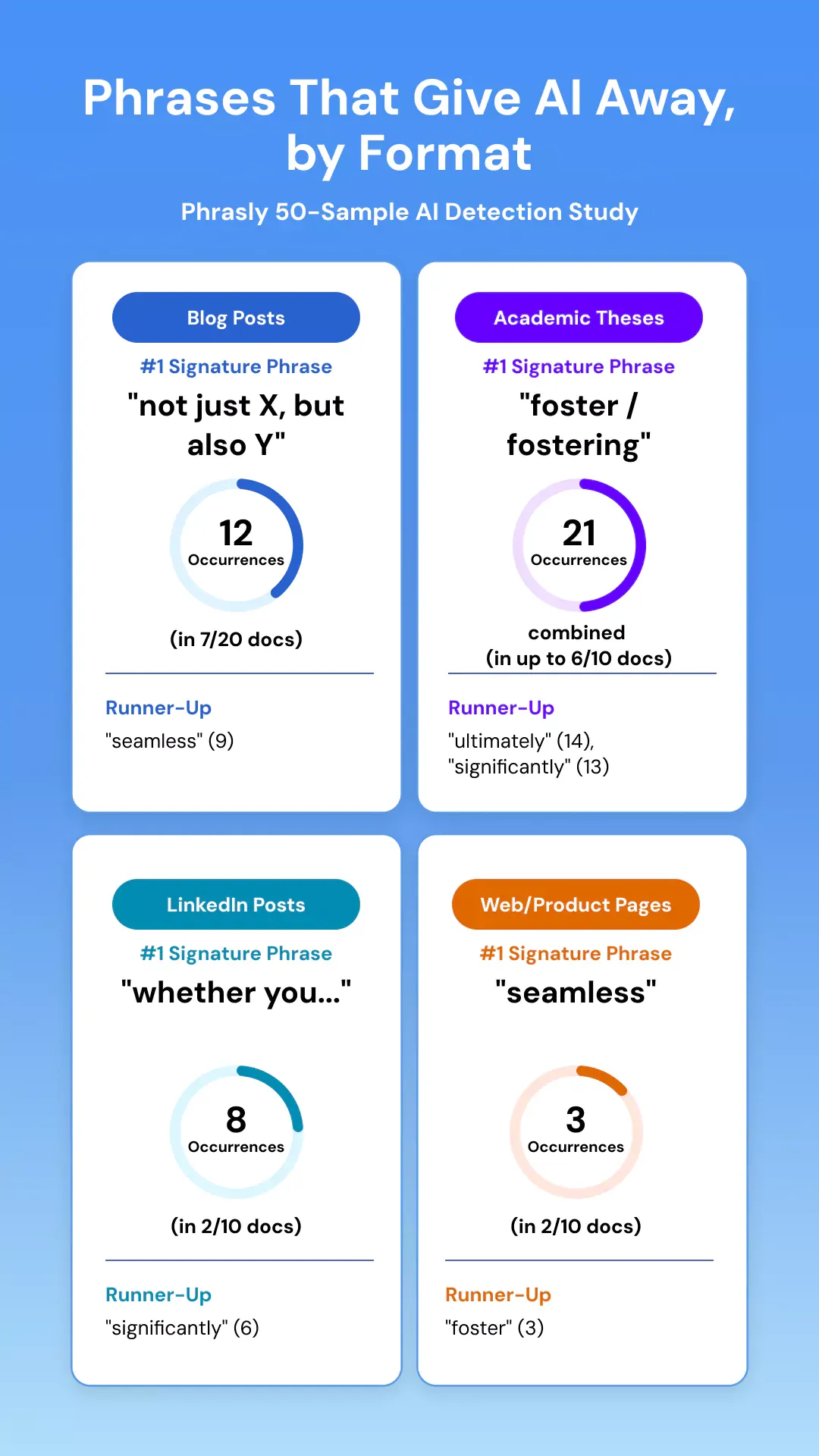 Phrases That Give AI Away, by Format&nbsp;