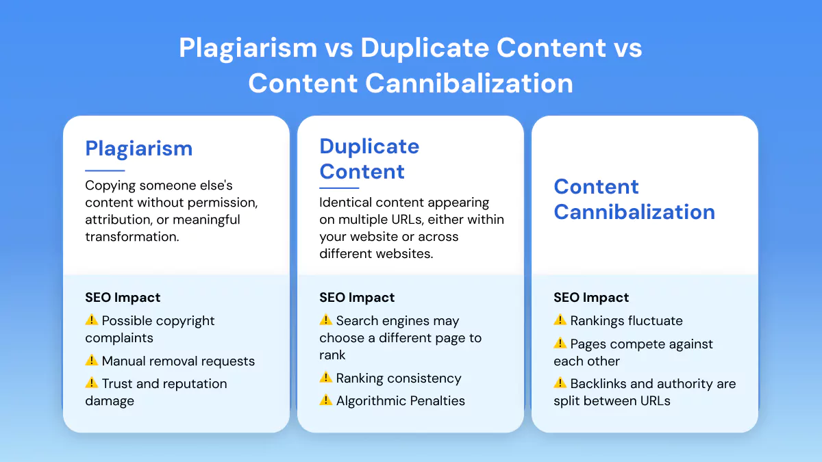 plagiarism vs duplicate content vs cannibalization