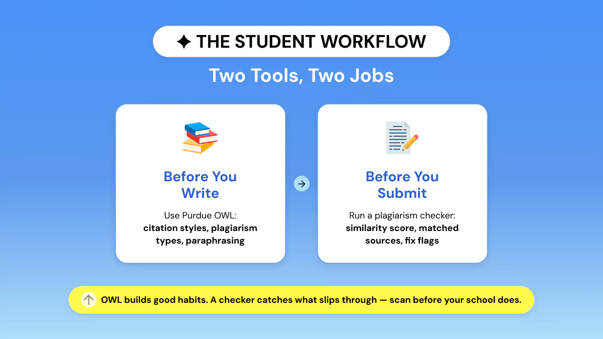 Using Purdue OWL and a Plagiarism Checker Together