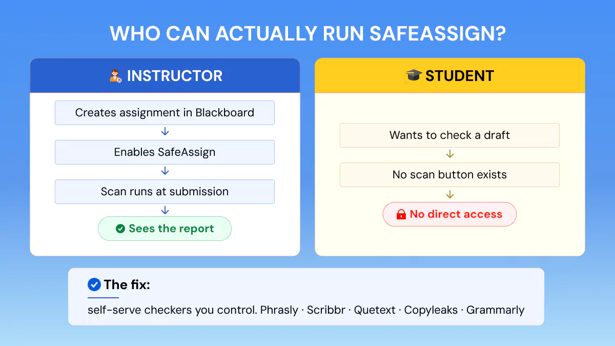 SafeAssign access gap: instructors run scans inside Blackboard while students need self-serve alternatives