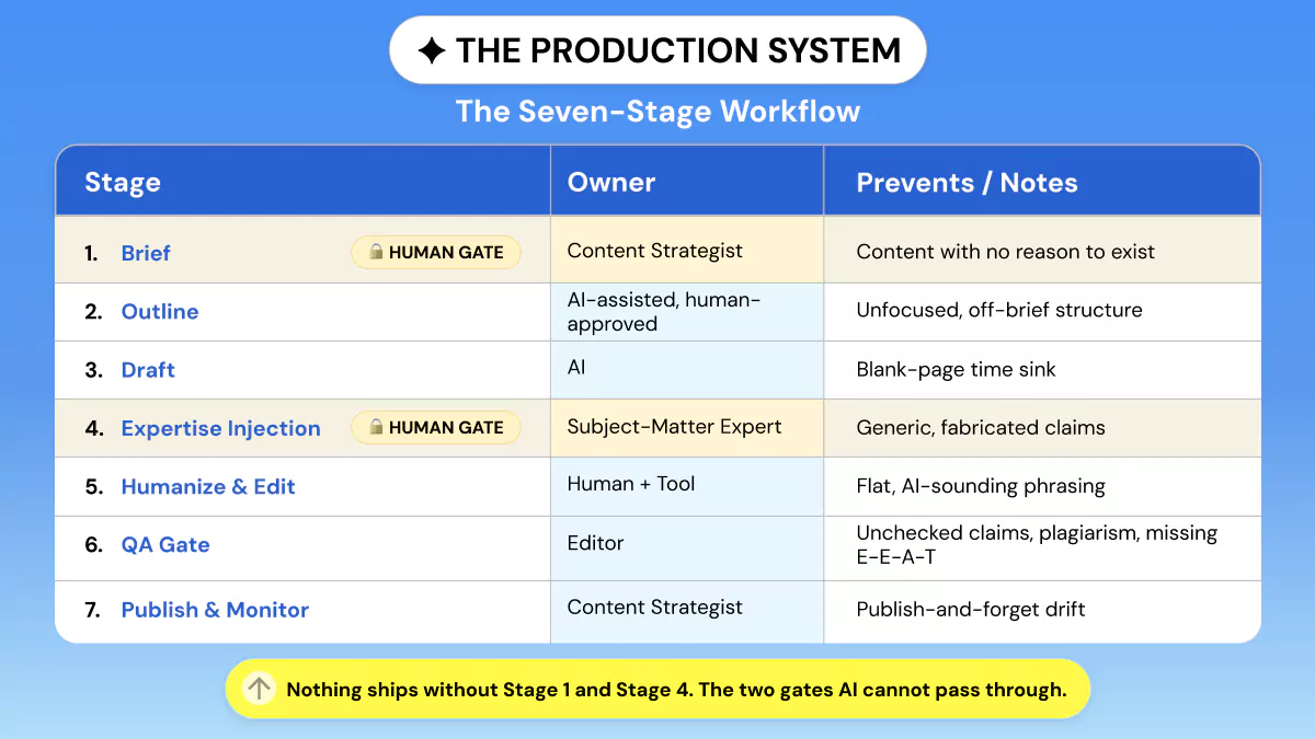 The Seven-Stage Workflow