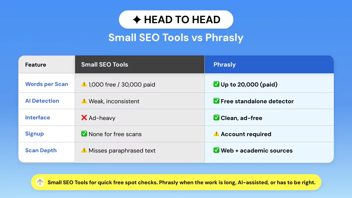 Small SEO Tools vs Phrasly plagiarism Checker