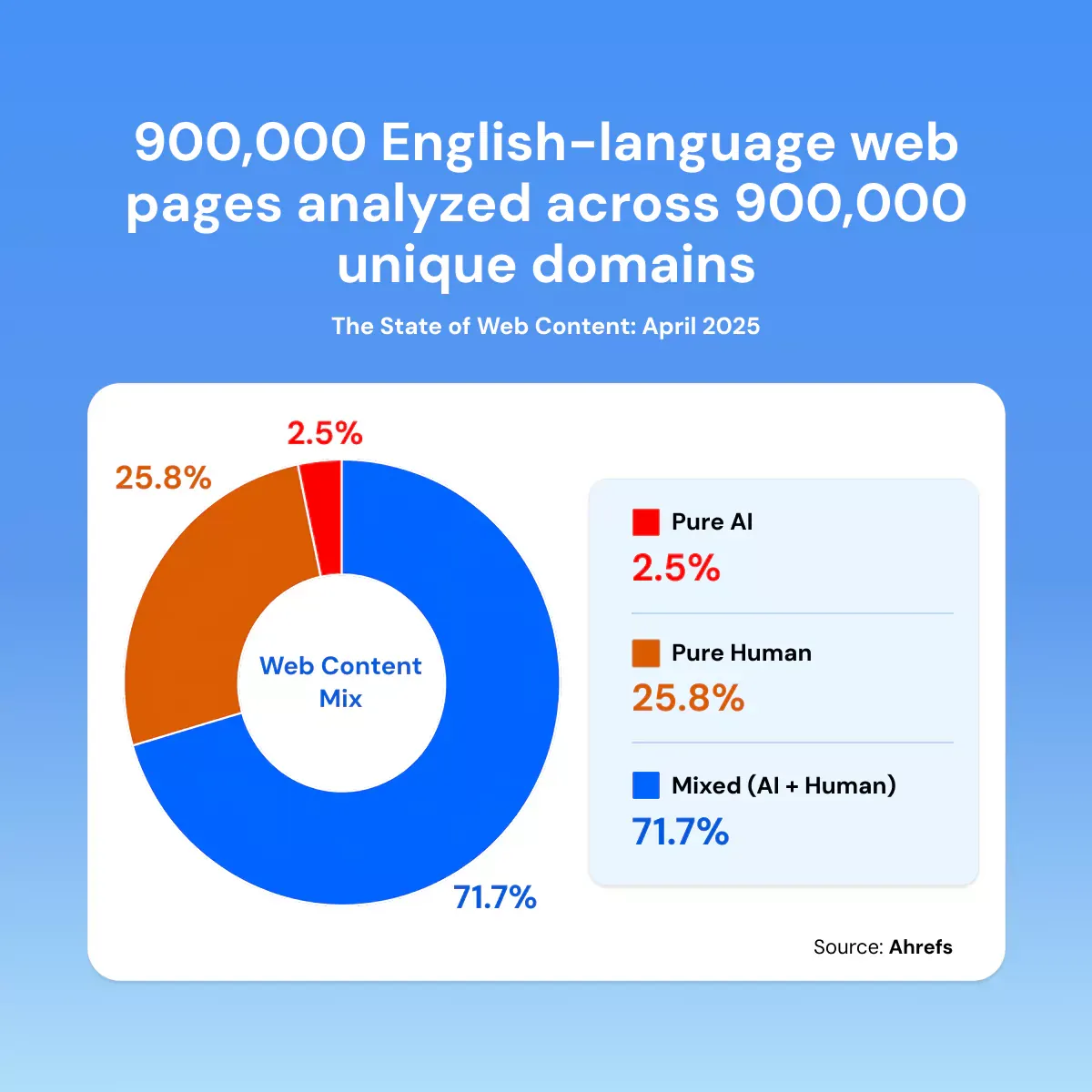 state of web content April 2025 donut chart