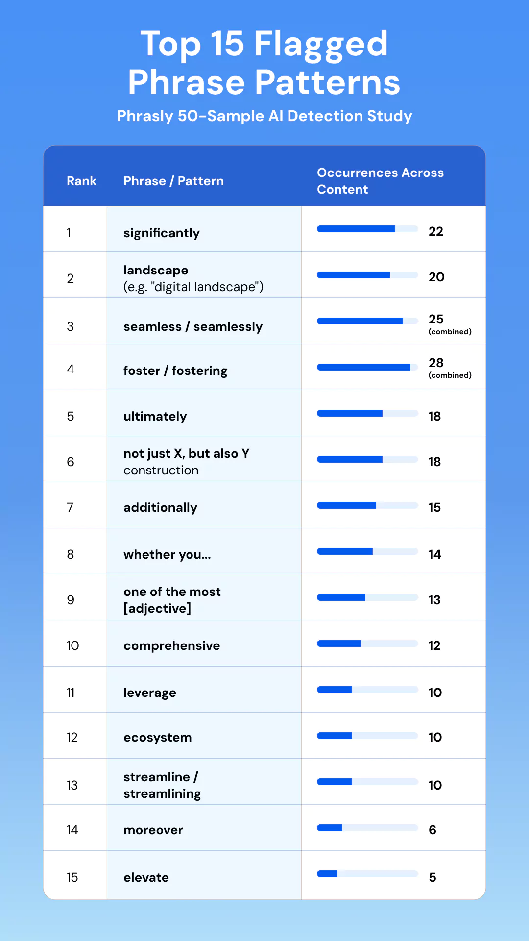 Top 15 Flagged Phrase Patterns&nbsp;