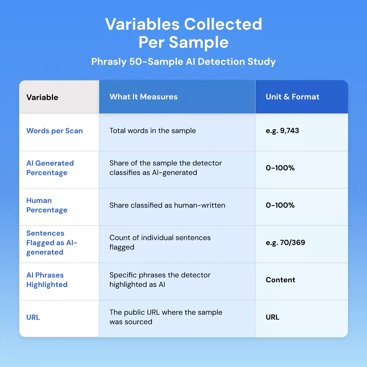 Variables Collected Per Sample&nbsp;