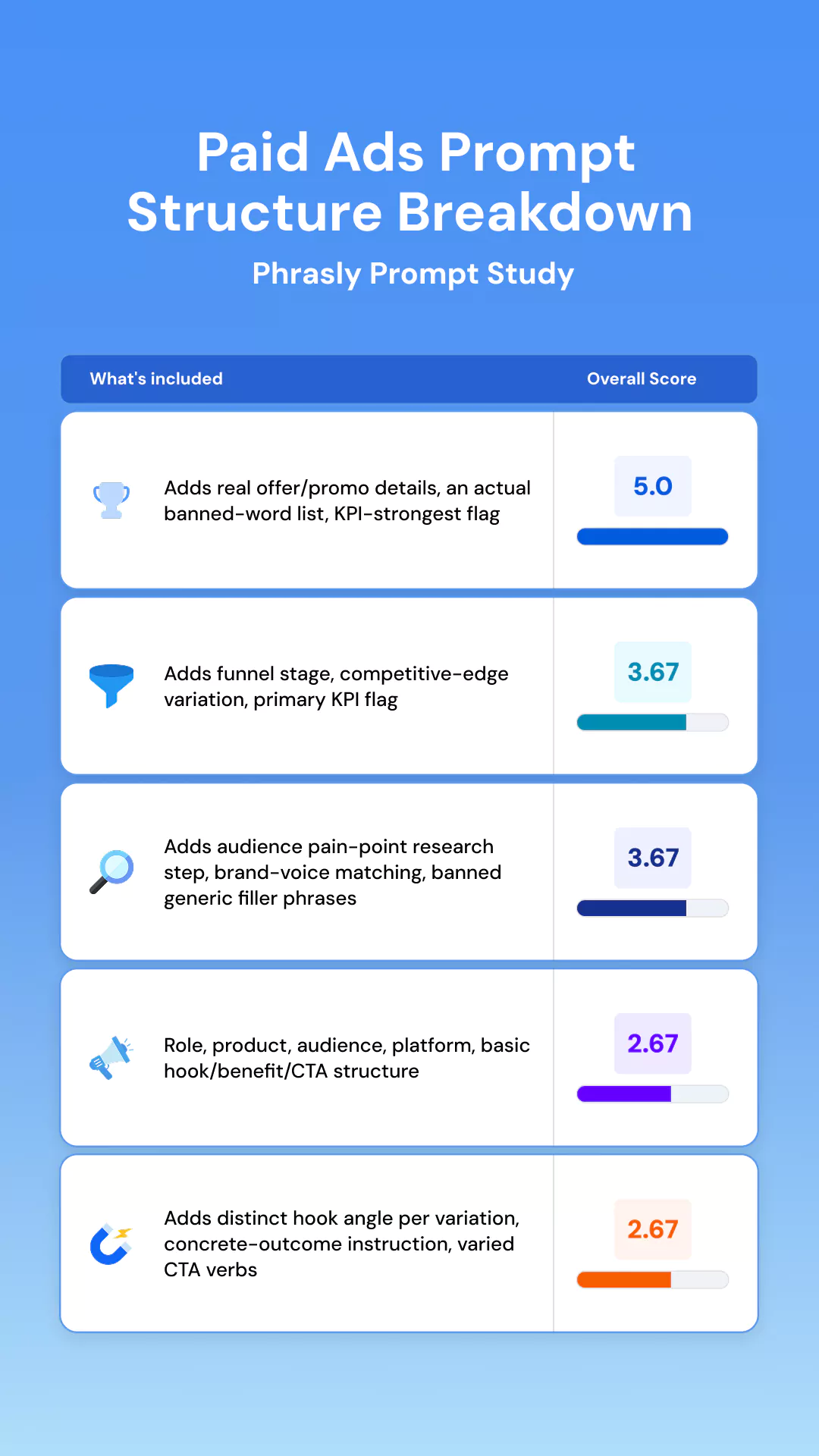 Paid Ads Prompt Structure Breakdown