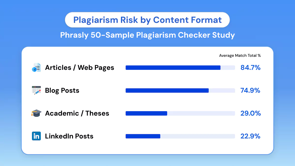 Plagiarism Risk by Content Format