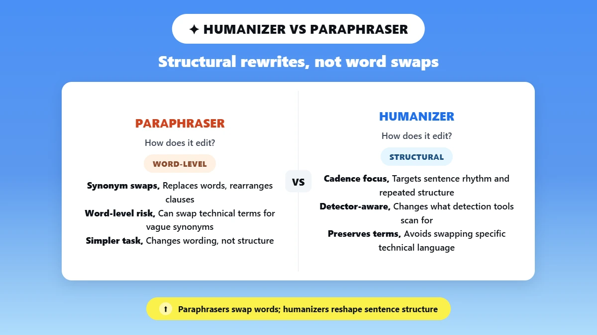 Comparison card contrasting paraphraser word swaps with humanizer structural rewrites