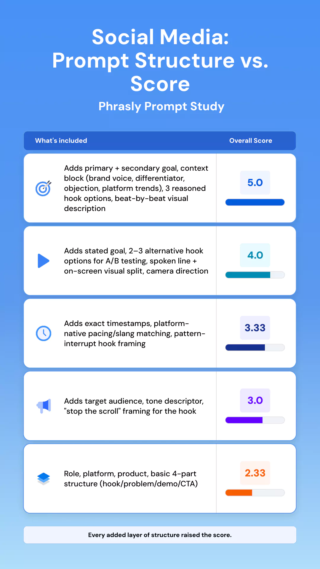 Social Media: Prompt Structure vs. Score