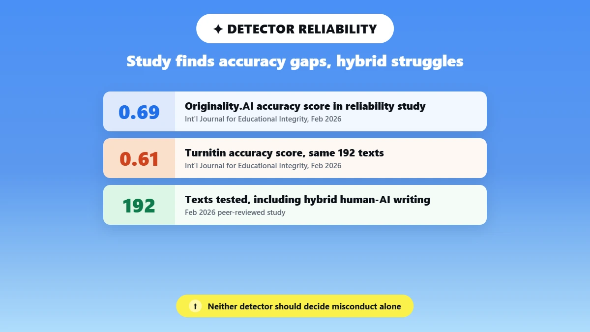 Bar chart comparing Turnitin and Originality.AI detector accuracy scores