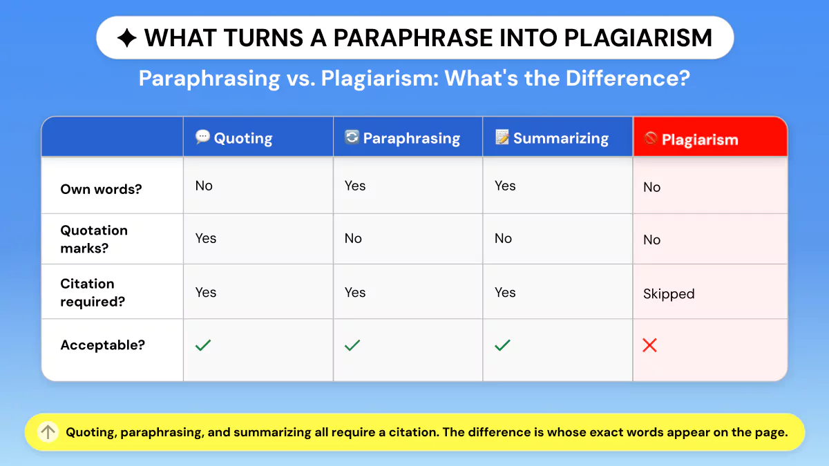 Quoting vs. Paraphrasing vs. Summarizing vs. Plagiarism
