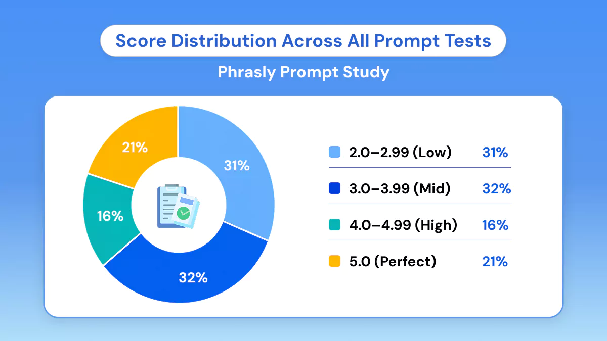 Score Distribution Across All Prompt Tests