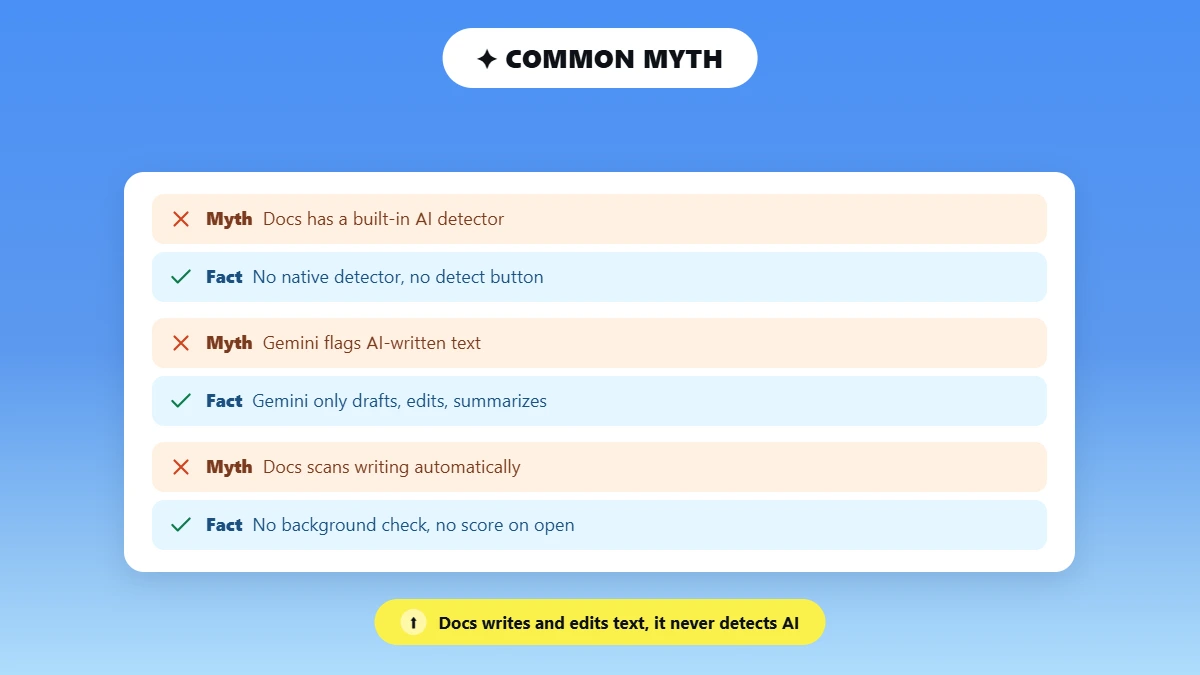 Myth versus fact cards on whether Docs has a built-in AI detector