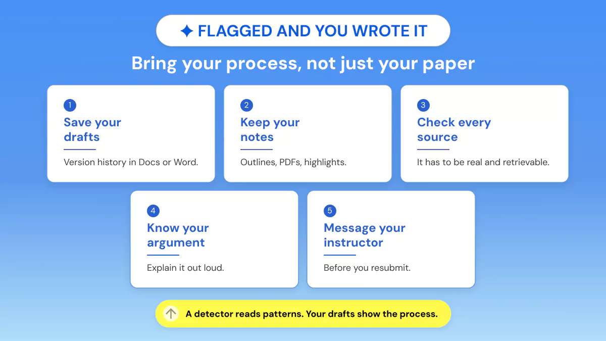 Five steps a WGU student can take after a Performance Assessment is flagged for AI, from saving drafts to contacting a Course Instructor