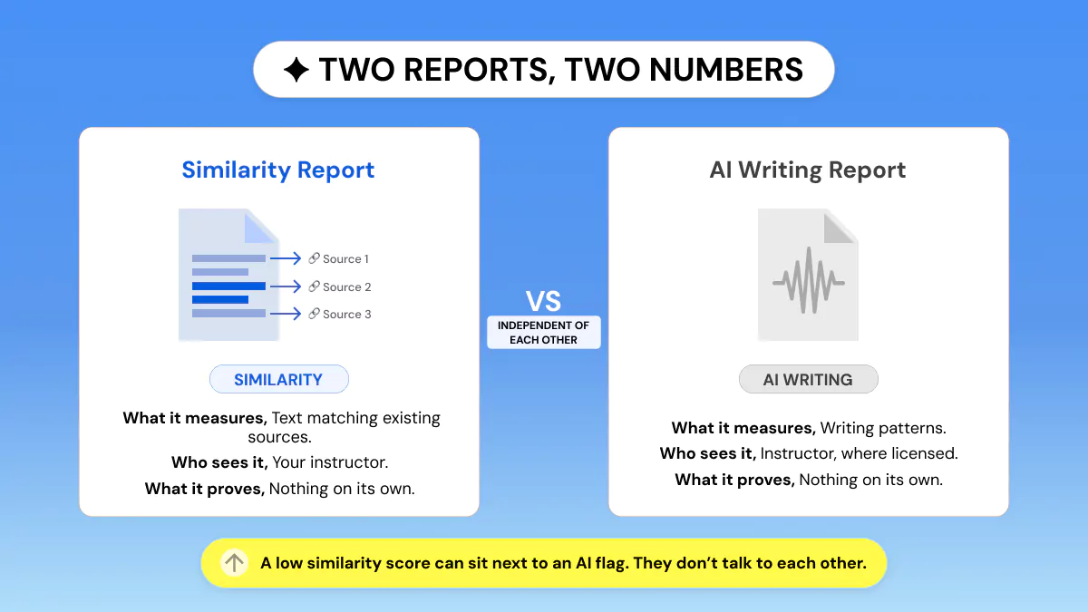 Side-by-side comparison of a Turnitin similarity score and a separate Turnitin AI writing score