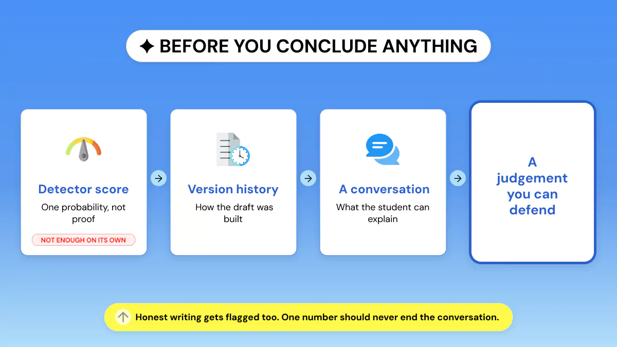 Checklist showing a detector score paired with version history and a student conversation before any conclusion