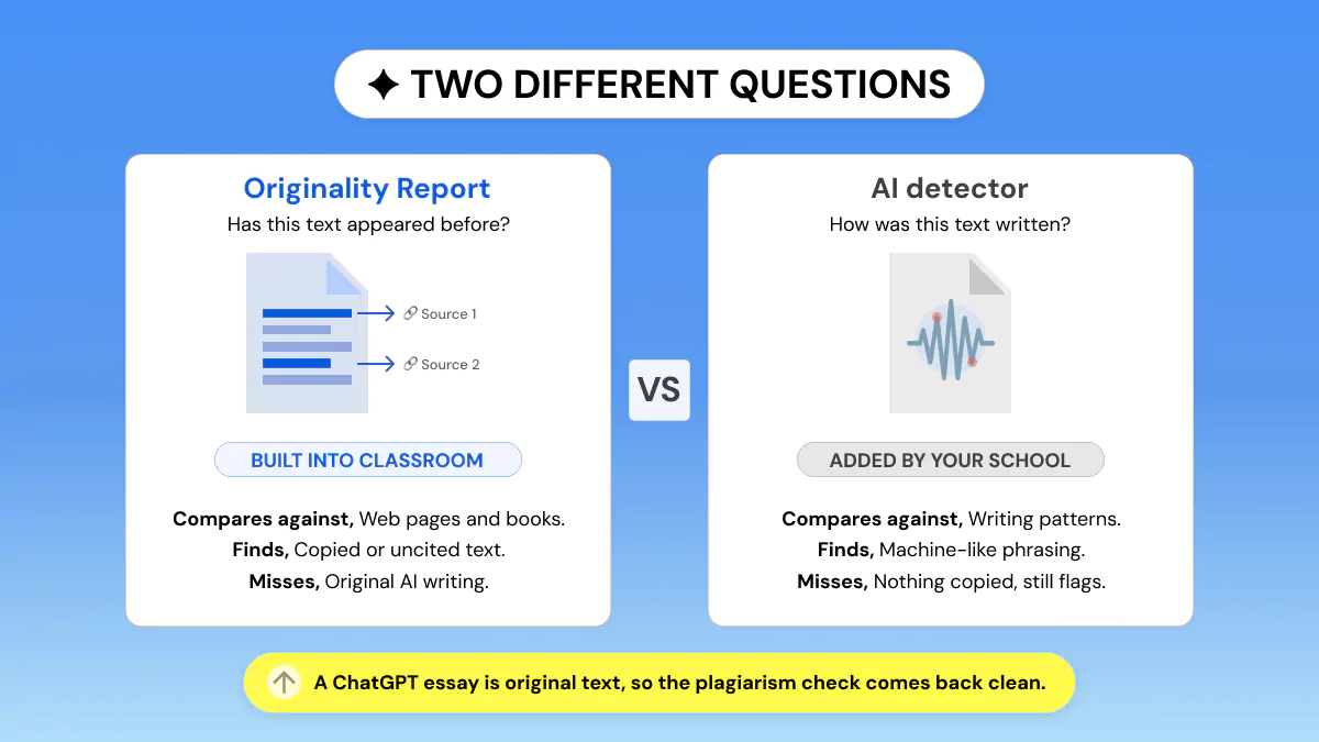 Comparison showing an Originality Report checking for copied text while an AI detector checks writing patterns