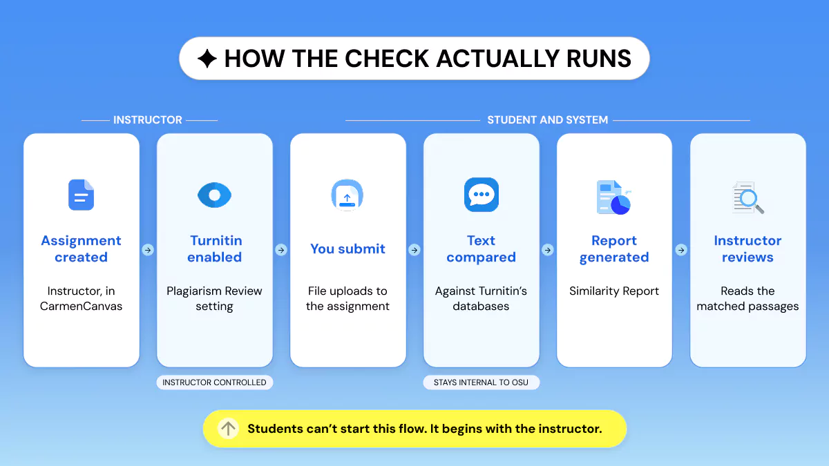 Six-step flow showing how a Turnitin similarity check runs inside a CarmenCanvas assignment at Ohio State
