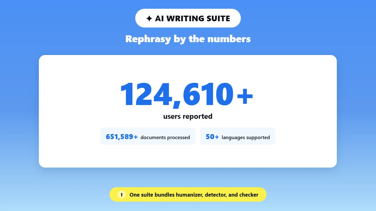 Big stat card showing Rephrasy's user and language counts