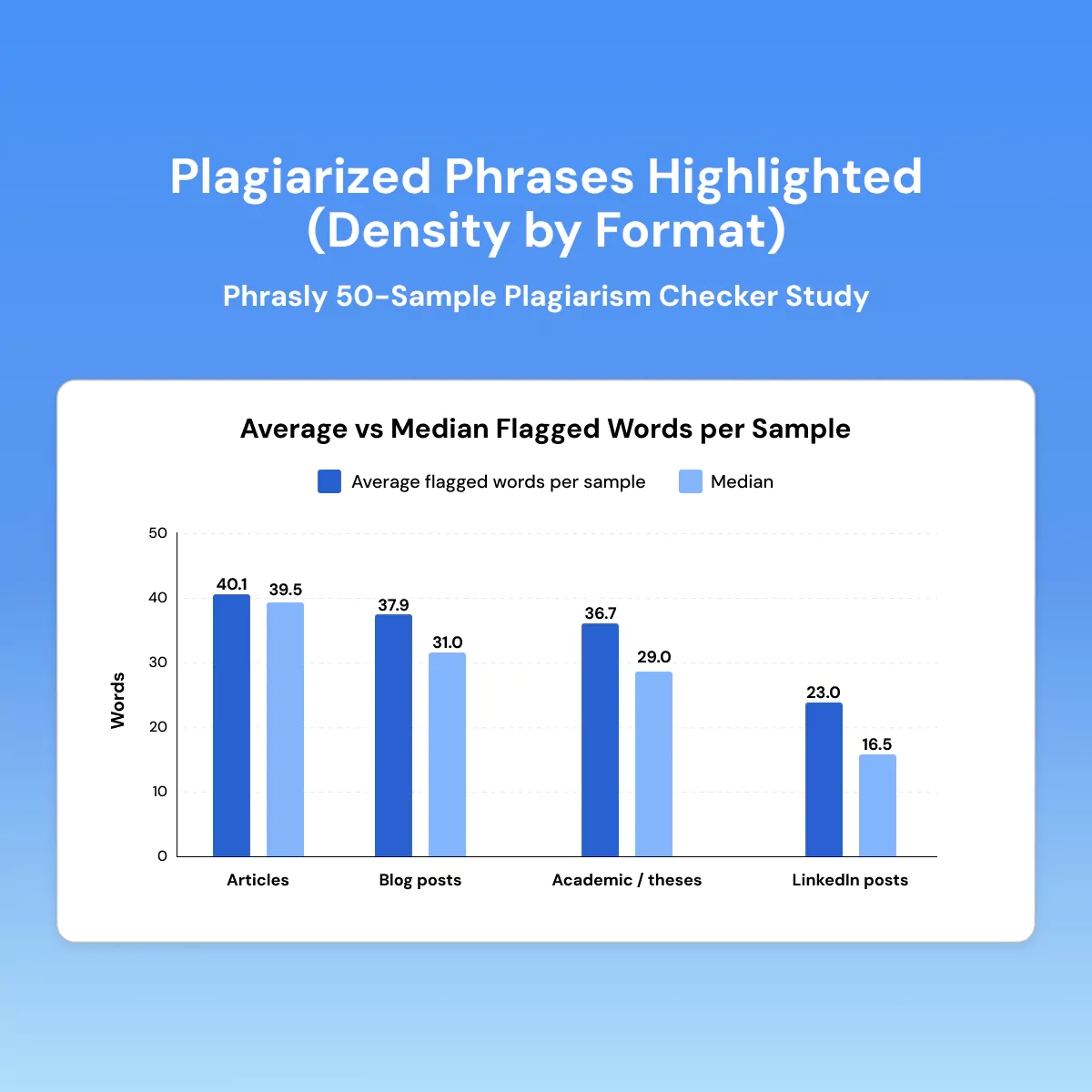 Plagiarized Phrases Highlighted (Density by Format)