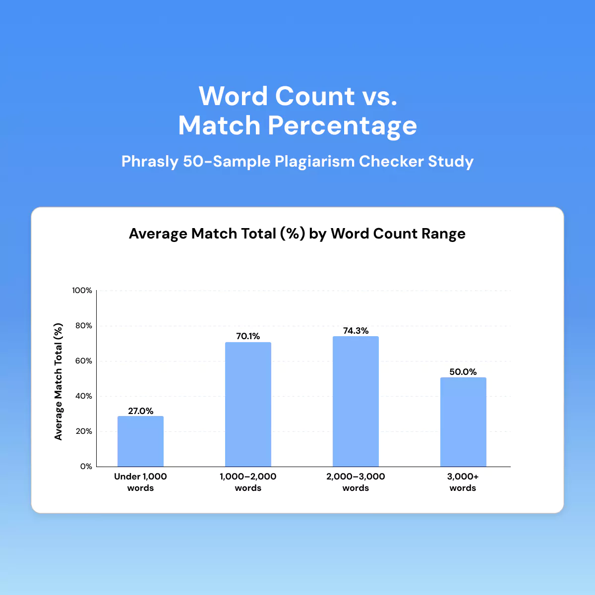 Word Count vs. Match Percentage
