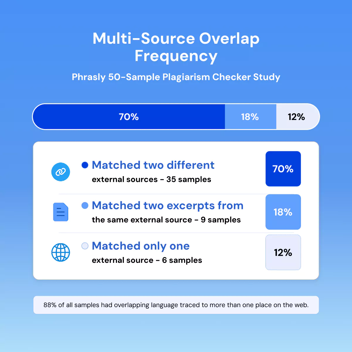 Multi-Source Overlap Frequency