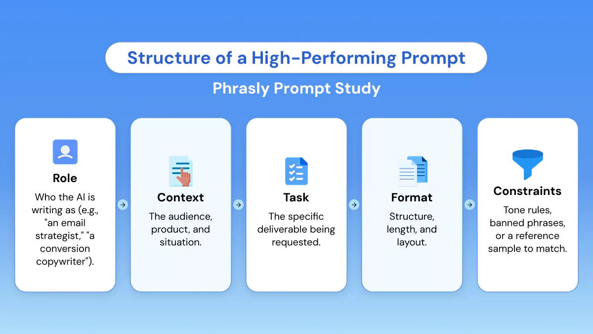 Structure of a High-Performing Prompt